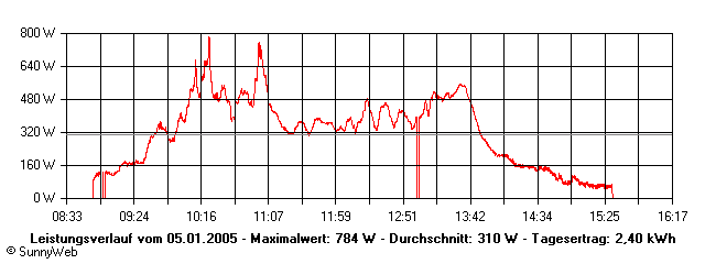 Grafik Tagesertrag