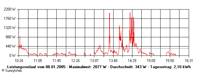 Grafik Tagesertrag