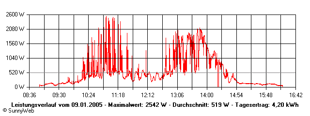 Grafik Tagesertrag