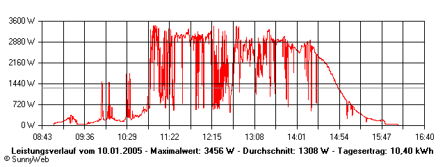 Grafik Tagesertrag