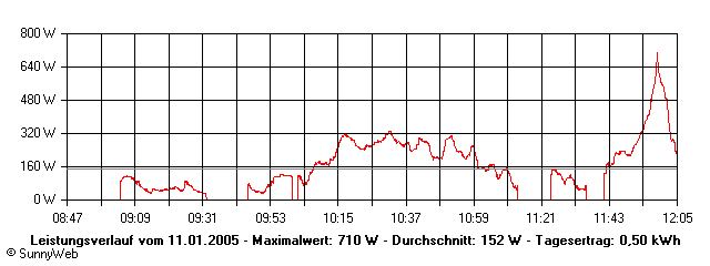 Grafik Tagesertrag