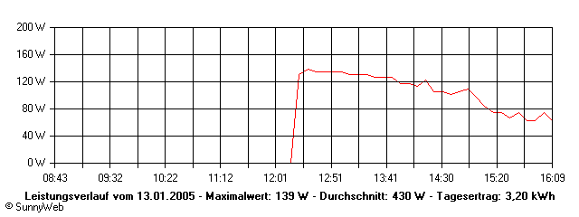 Grafik Tagesertrag