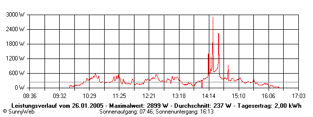 Grafik Tagesertrag