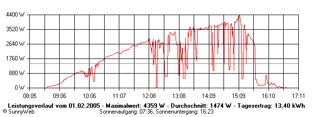 Grafik Tagesertrag