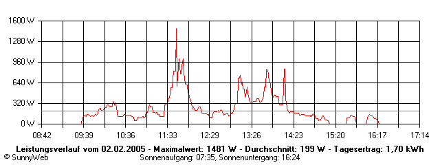 Grafik Tagesertrag