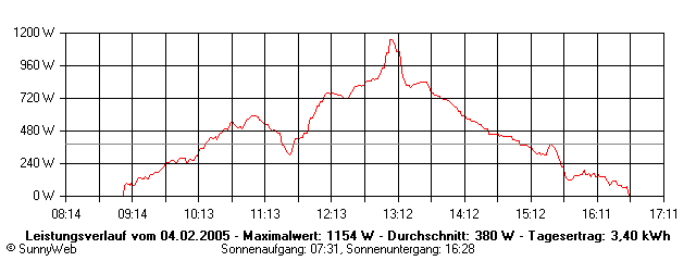 Grafik Tagesertrag