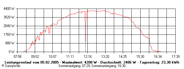 Grafik Tagesertrag