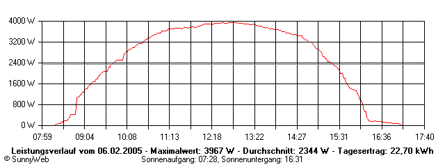 Grafik Tagesertrag