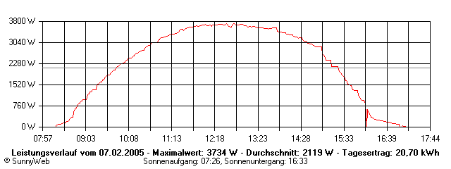 Grafik Tagesertrag