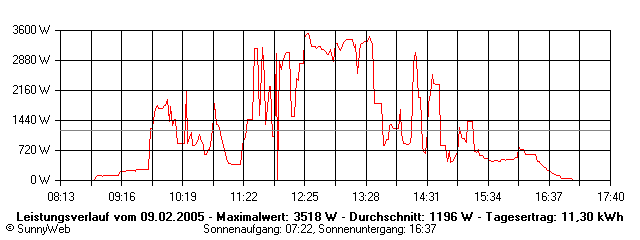 Grafik Tagesertrag