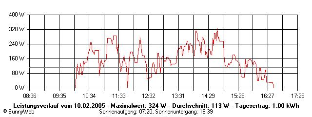 Grafik Tagesertrag