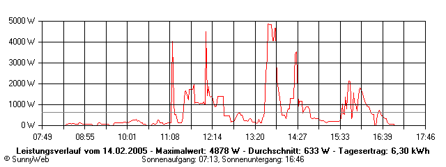 Grafik Tagesertrag