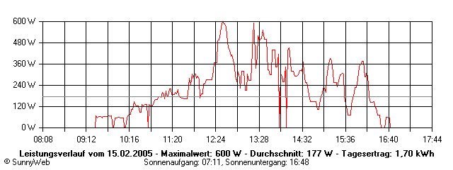 Grafik Tagesertrag