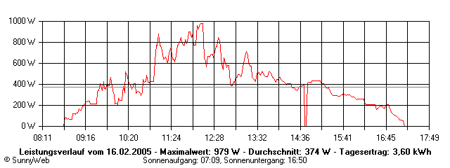 Grafik Tagesertrag