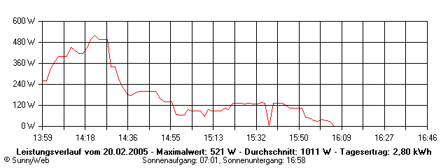 Grafik Tagesertrag