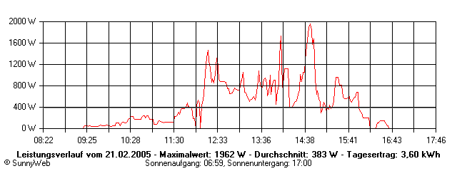 Grafik Tagesertrag