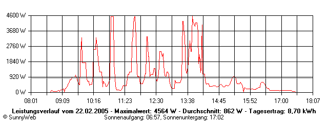 Grafik Tagesertrag