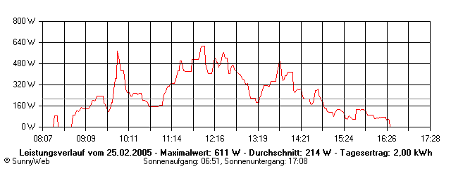 Grafik Tagesertrag