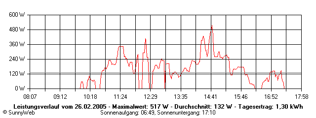 Grafik Tagesertrag