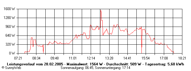 Grafik Tagesertrag