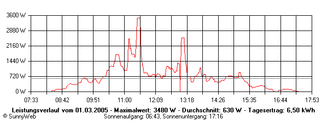 Grafik Tagesertrag