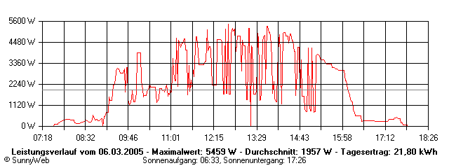 Grafik Tagesertrag