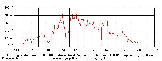 Grafik Tagesertrag