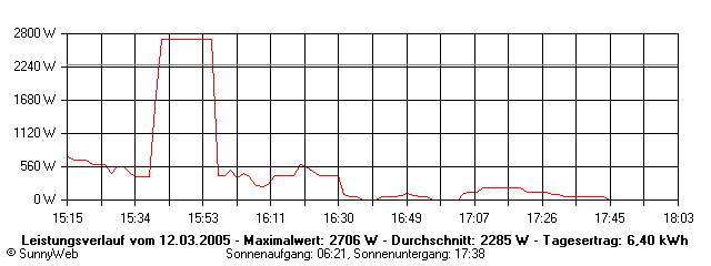 Grafik Tagesertrag