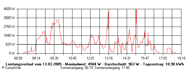 Grafik Tagesertrag