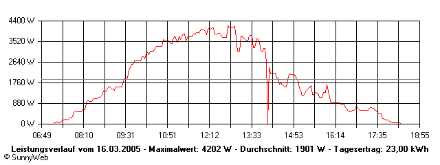 Grafik Tagesertrag