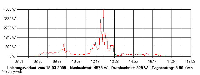 Grafik Tagesertrag