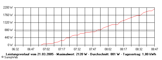 Grafik Tagesertrag