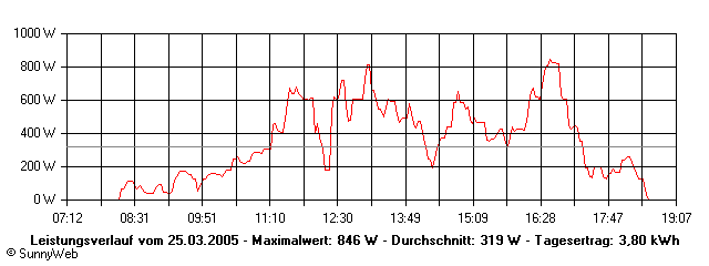 Grafik Tagesertrag