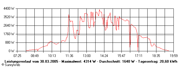 Grafik Tagesertrag