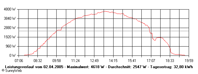 Grafik Tagesertrag