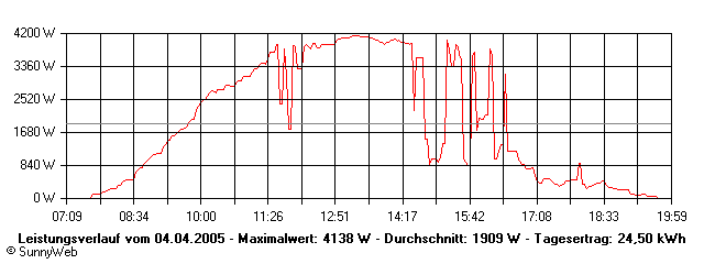 Grafik Tagesertrag