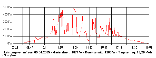 Grafik Tagesertrag