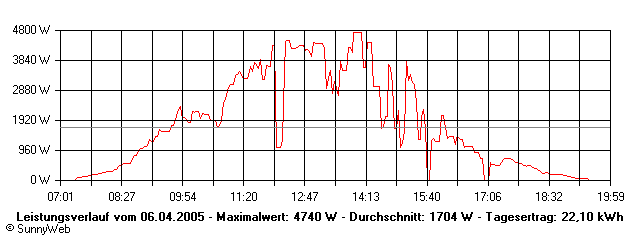 Grafik Tagesertrag