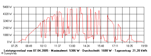 Grafik Tagesertrag