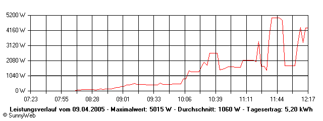 Grafik Tagesertrag