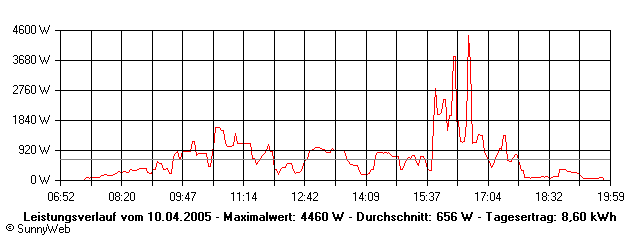 Grafik Tagesertrag