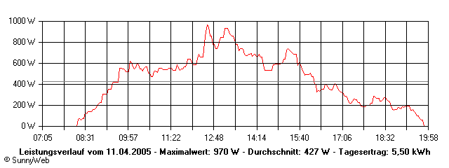 Grafik Tagesertrag