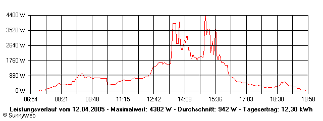 Grafik Tagesertrag