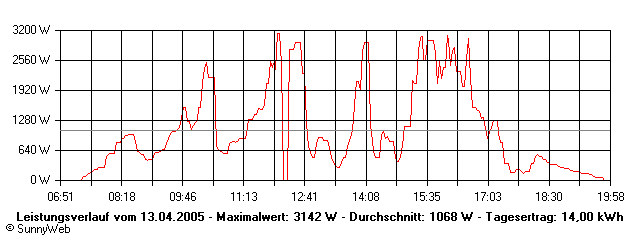 Grafik Tagesertrag