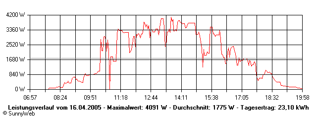 Grafik Tagesertrag