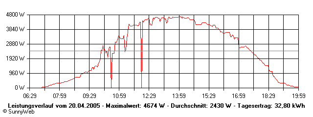 Grafik Tagesertrag