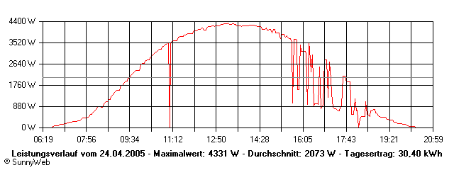 Grafik Tagesertrag