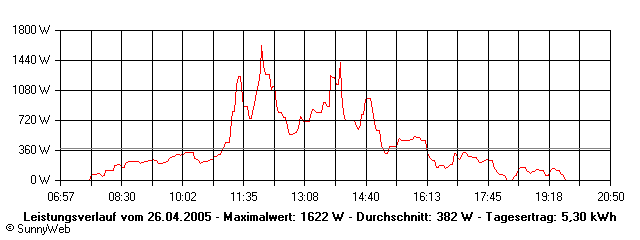 Grafik Tagesertrag