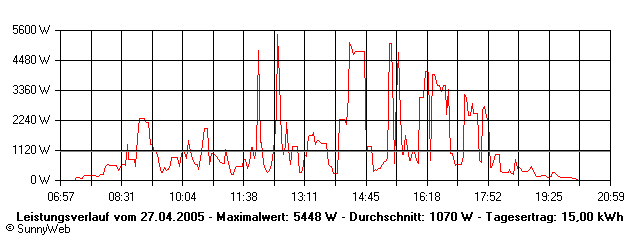 Grafik Tagesertrag