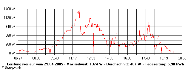 Grafik Tagesertrag